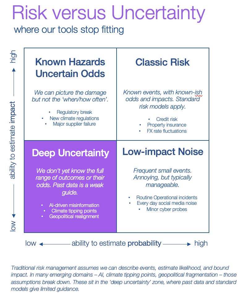 From risk to uncertainty